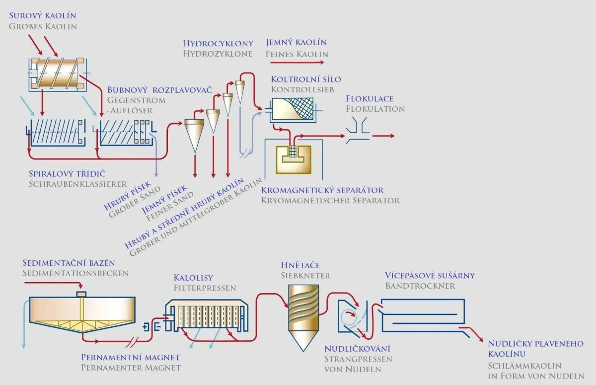 Technologické schéma výroby Sedleckého kaolinu, tak jak se v současnosti používá v porcelánové průmyslu-upravený tříděním, plavením a magnetickou separací.