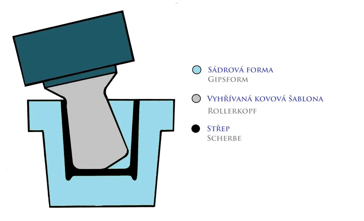 Schéma točení dutého zboží na linkách