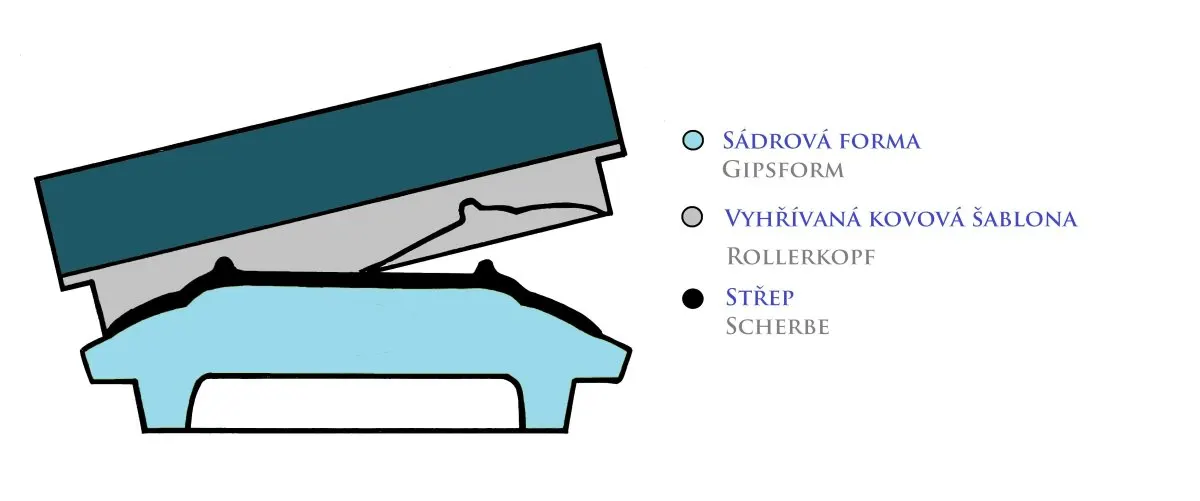Schéma točení plochého zboží na linkách
